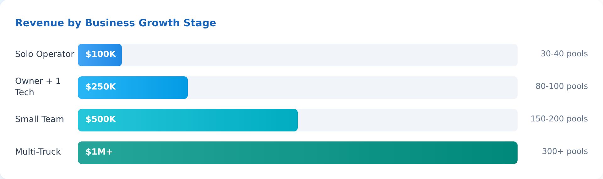 Pool Service Business Revenue by Growth Stage: Solo Operator $100K (30-40 pools), Owner + 1 Tech $250K (80-100 pools), Small Team $500K (150-200 pools), Multi-Truck $1M+ (300+ pools)