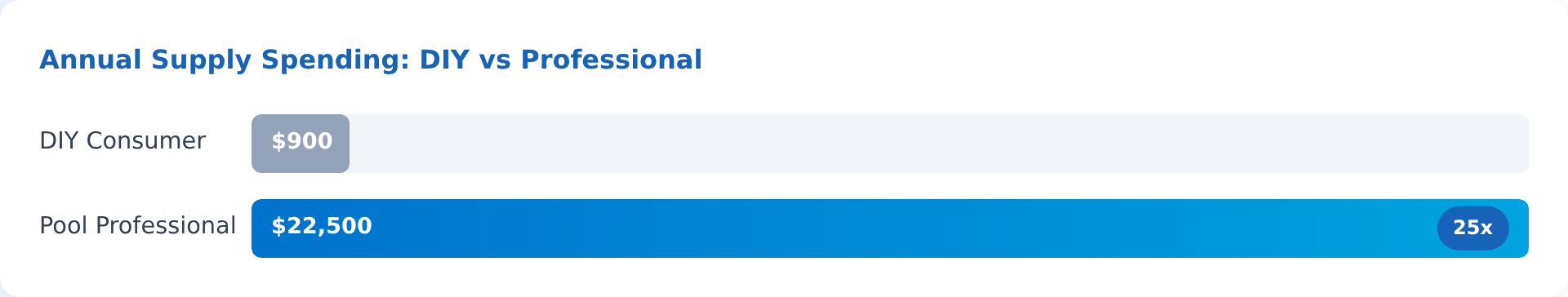 Annual Supply Spending Comparison: DIY Consumer $900/year vs Pool Professional $22,500/year - a 25x multiplier
