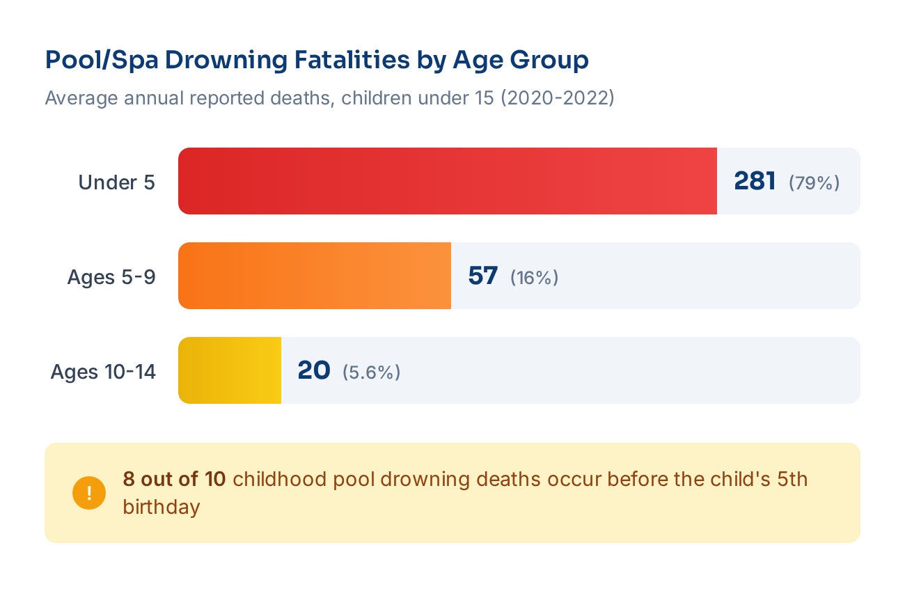 Pool drowning fatalities by age group: Under 5 years accounts for 79% (281 deaths), ages 5-9 accounts for 16% (57 deaths), ages 10-14 accounts for 5.6% (20 deaths)