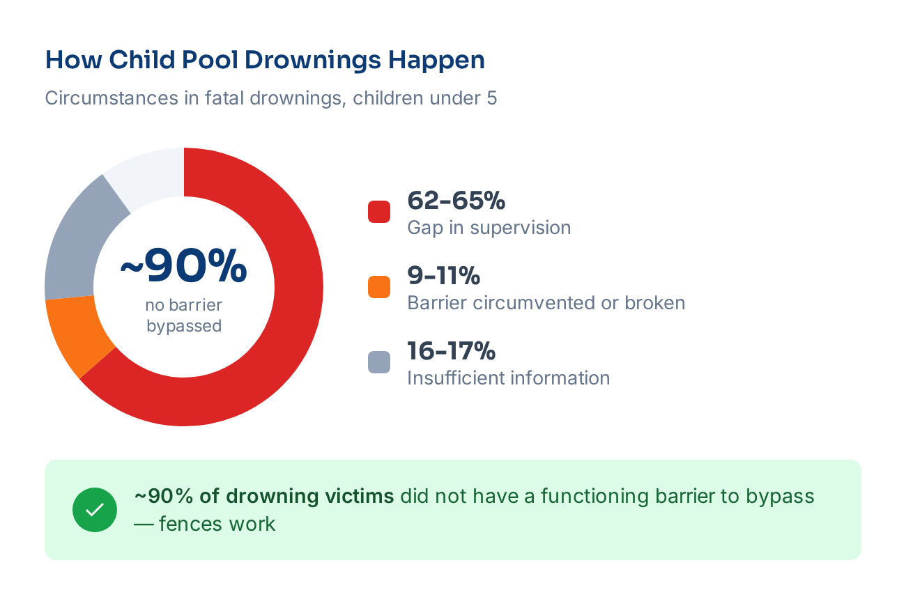 Donut chart showing child pool drowning scenarios: 62-65% gap in supervision, 9-11% barrier circumvented, 16-17% insufficient information, ~90% had no barrier to bypass