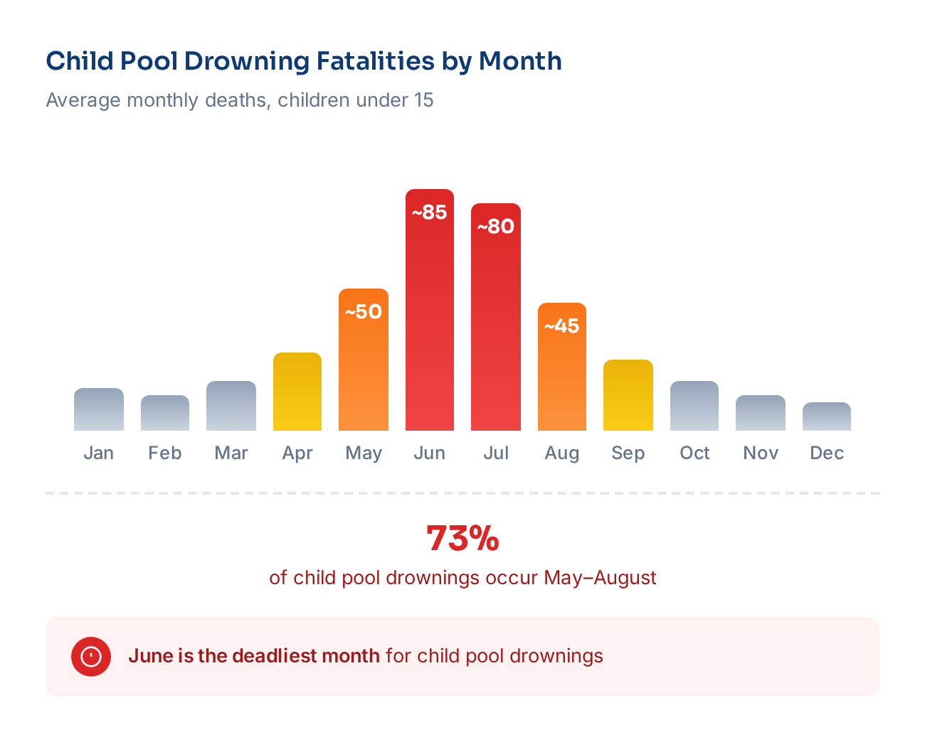 Pool drowning fatalities by month: June peaks at ~85, July ~80, May ~50, August ~45. 73% of deaths occur May-August.