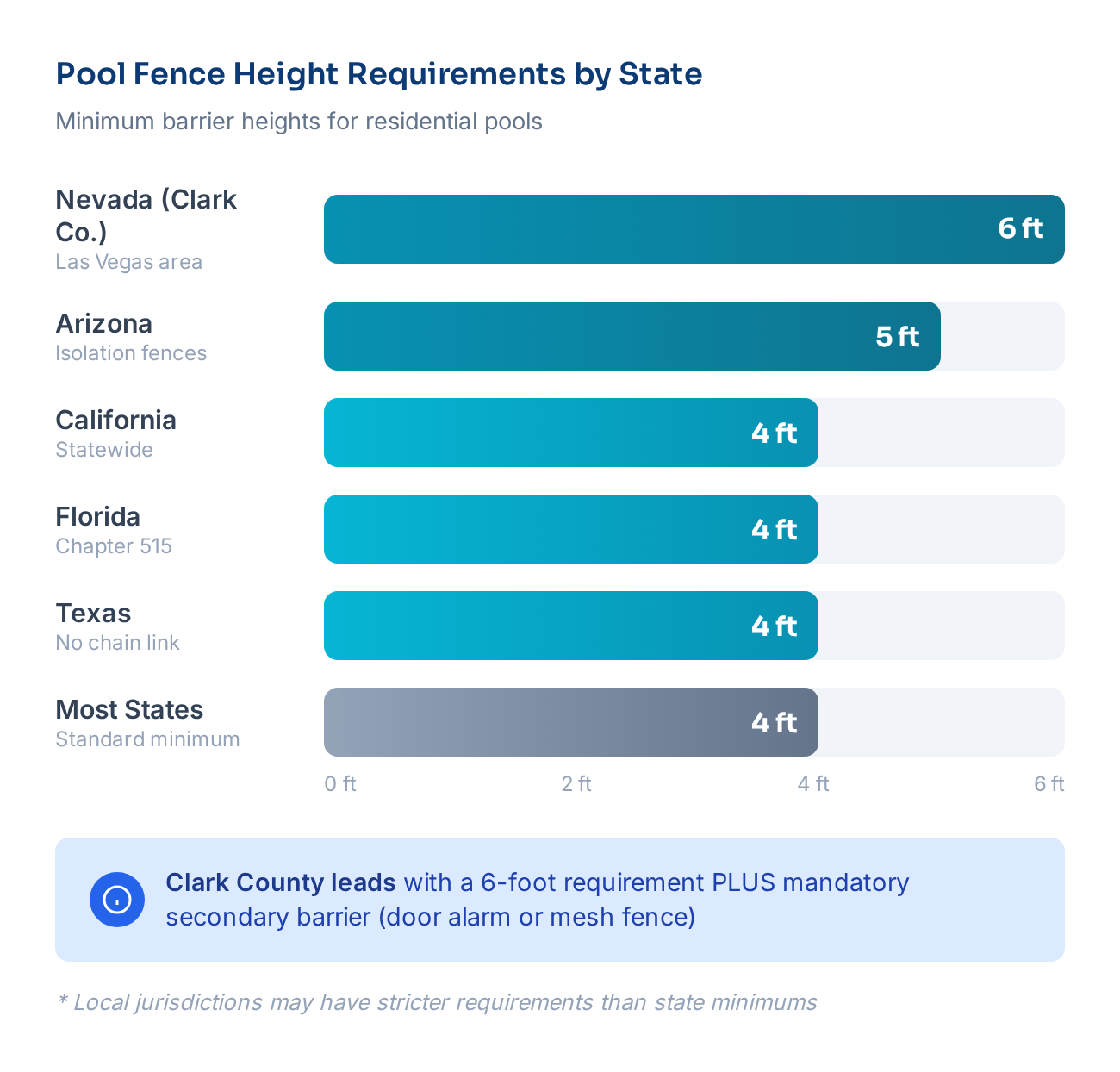 Bar chart showing pool fence height requirements by state: Nevada Clark County 6 feet, Arizona 5 feet, California/Florida/Texas 4 feet