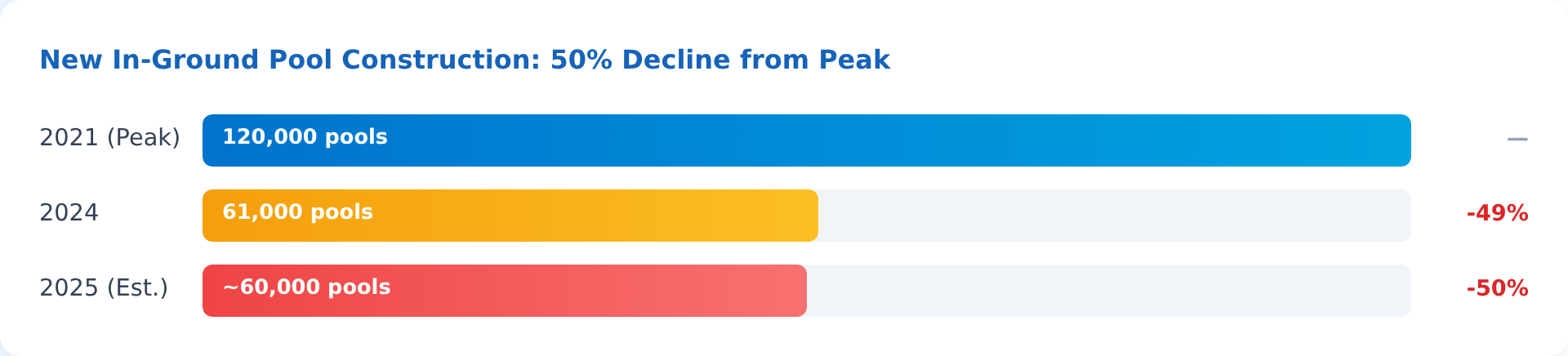 Pool construction: 120,000 in 2021 peak, 61,000 in 2024, 60,000 in 2025 - 50% decline from peak