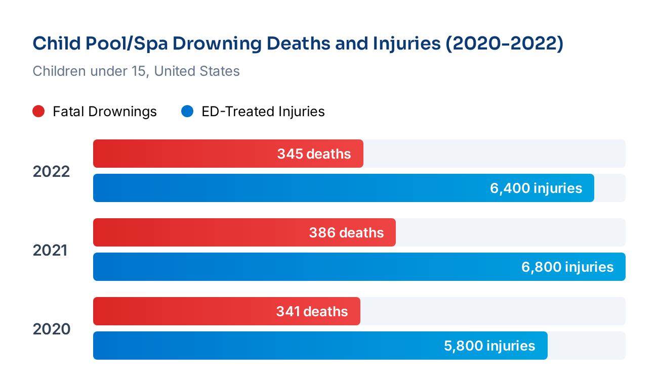 Pool drowning trends 2020-2022: 2020 had 341 deaths and 5,800 injuries; 2021 had 386 deaths and 6,800 injuries; 2022 had 345 deaths and 6,400 injuries