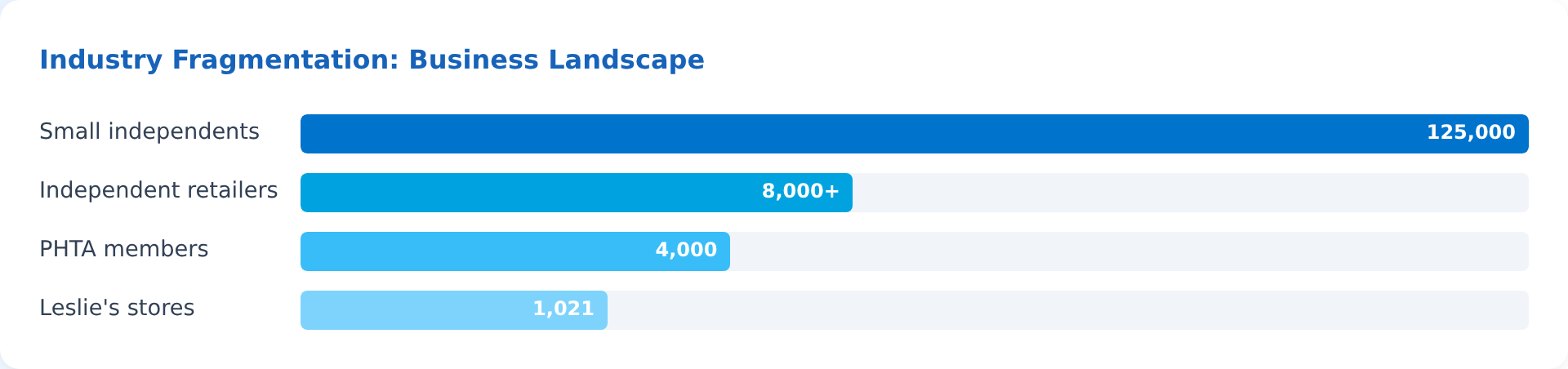 Industry fragmentation: 125,000 small independents, 8,000+ independent retailers, 4,000 PHTA members, 1,021 Leslie's stores