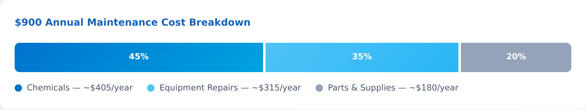 $900 Annual Maintenance Cost Breakdown - Chemicals 45% ($405), Equipment 35% ($315), Parts 20% ($180)