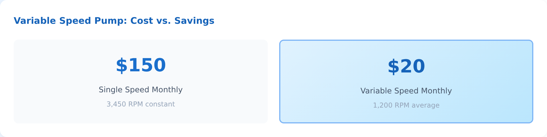 Variable Speed Pump Cost vs Savings - Single Speed $150/mo vs Variable Speed $20/mo