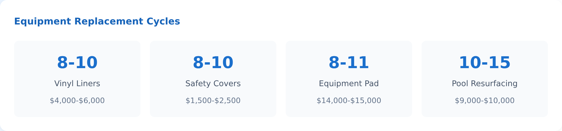 Equipment Replacement Cycles: Vinyl Liners 8-10 years ($4,000-$6,000), Safety Covers 8-10 years ($1,500-$2,500), Equipment Pad 8-11 years ($14,000-$15,000), Pool Resurfacing 10-15 years ($9,000-$10,000)