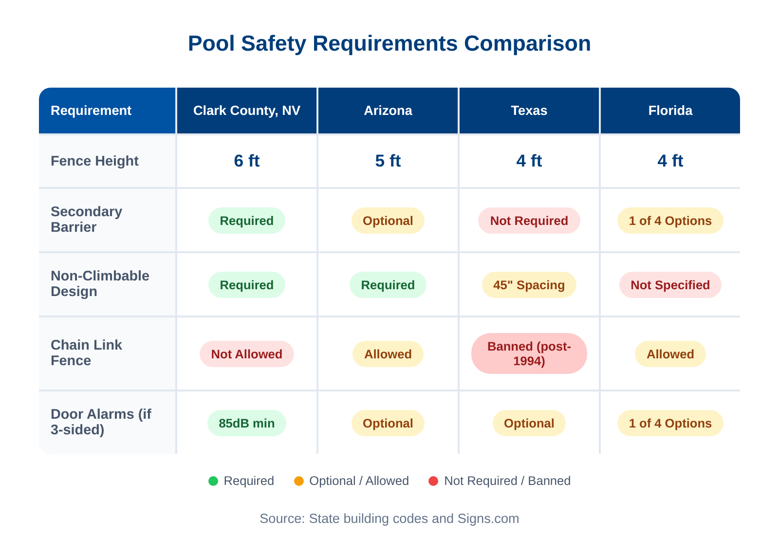 Comparison chart showing pool safety requirements by state: secondary barriers, climbing restrictions, chain link rules, and door alarm requirements for Clark County NV, Arizona, Texas, and Florida