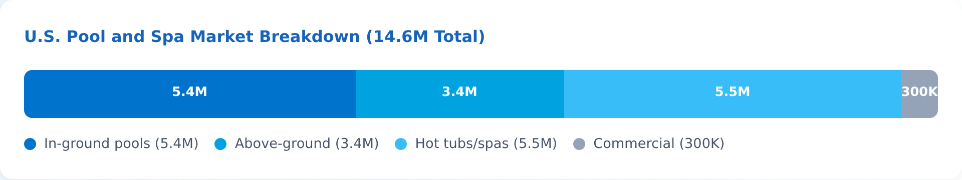 U.S. pool market: 5.4M in-ground pools, 3.4M above-ground, 5.5M hot tubs/spas, 300K commercial - 14.6M total
