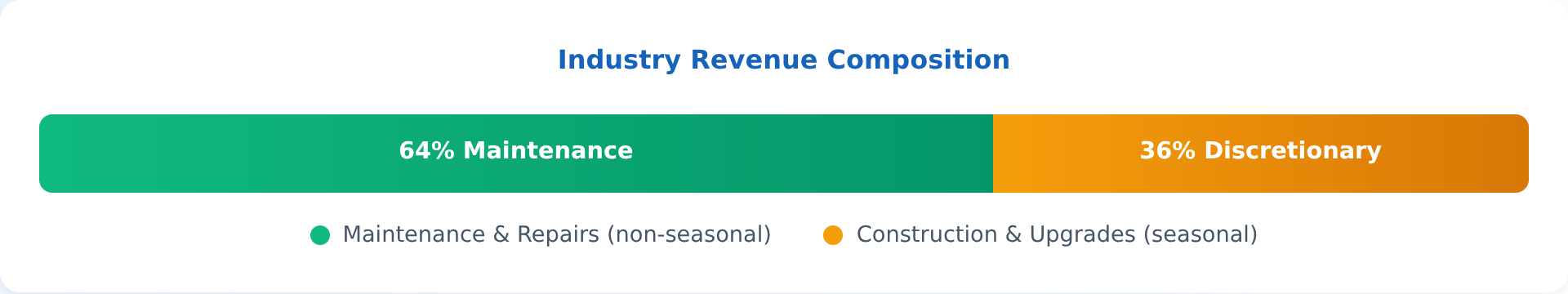 Chart showing 64% of pool industry revenue is maintenance-based vs 36% discretionary