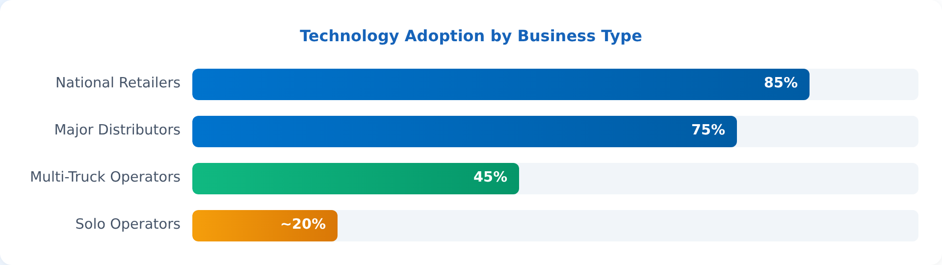 Chart showing technology adoption rates: National Retailers 85%, Distributors 75%, Multi-Truck 45%, Solo 20%