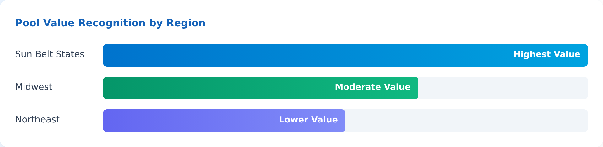 Chart showing Sun Belt states have highest pool value recognition