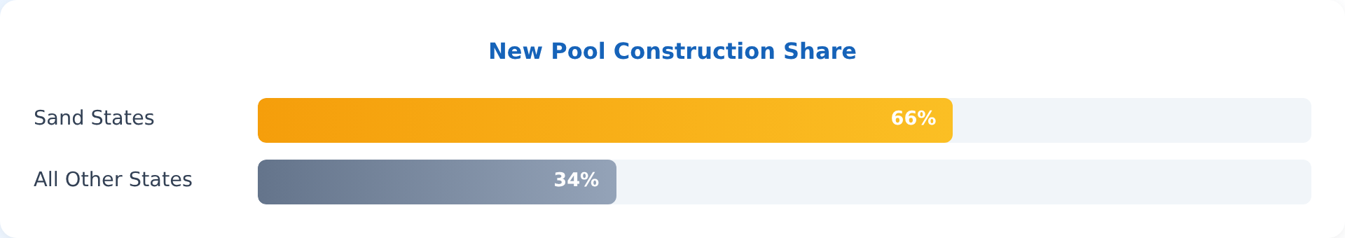 Chart showing Sand States account for 66% of new pool construction