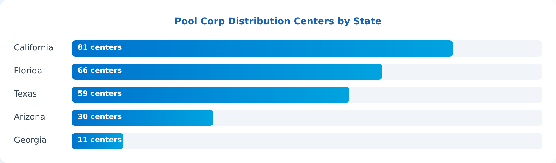 Chart showing California 81, Florida 66, Texas 59, Arizona 30, Georgia 11 distribution centers