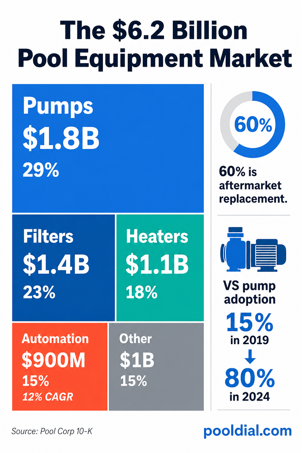 The $6.2 billion pool equipment market: pumps $1.8B 29%, filters $1.4B 23%, heaters $1.1B 18%, automation $900M 15% with 12% CAGR, other $1B 15%. 60% is aftermarket replacement. VS pump adoption went from 15% to 80% in 5 years