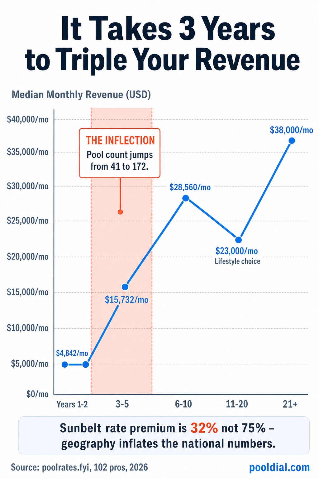 It takes 3 years to triple your revenue: pool pros earn $4,842/mo in years 1-2, then revenue triples to $15,732 at years 3-5 when pool count jumps from 41 to 172. Sunbelt rate premium is 32%, not 75% — geography inflates national numbers