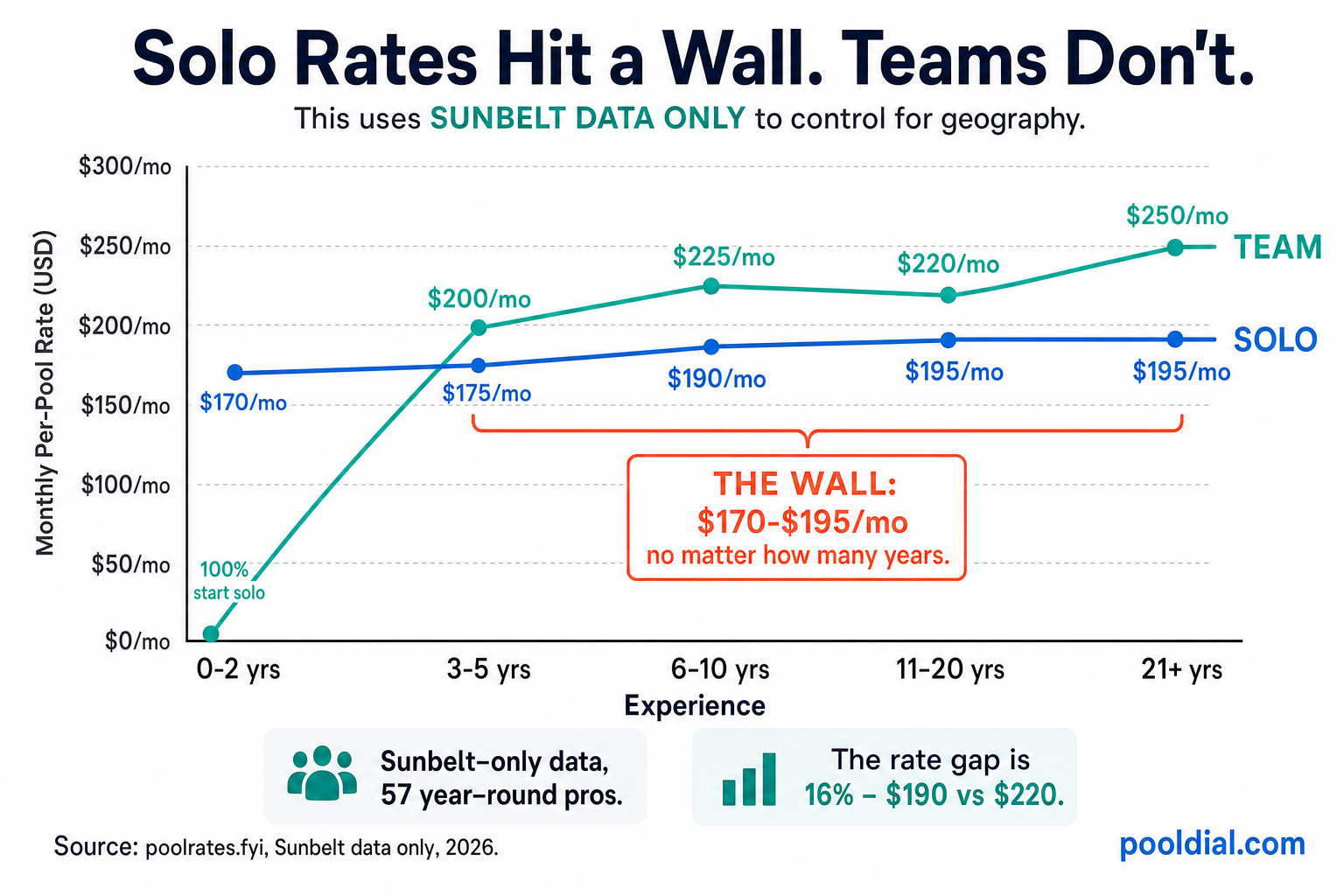 Solo rates hit a wall at $190-$210 no matter how many years of experience, while team rates climb from $215 to $401. Sunbelt-only gap is 16%. National numbers inflated by seasonal markets
