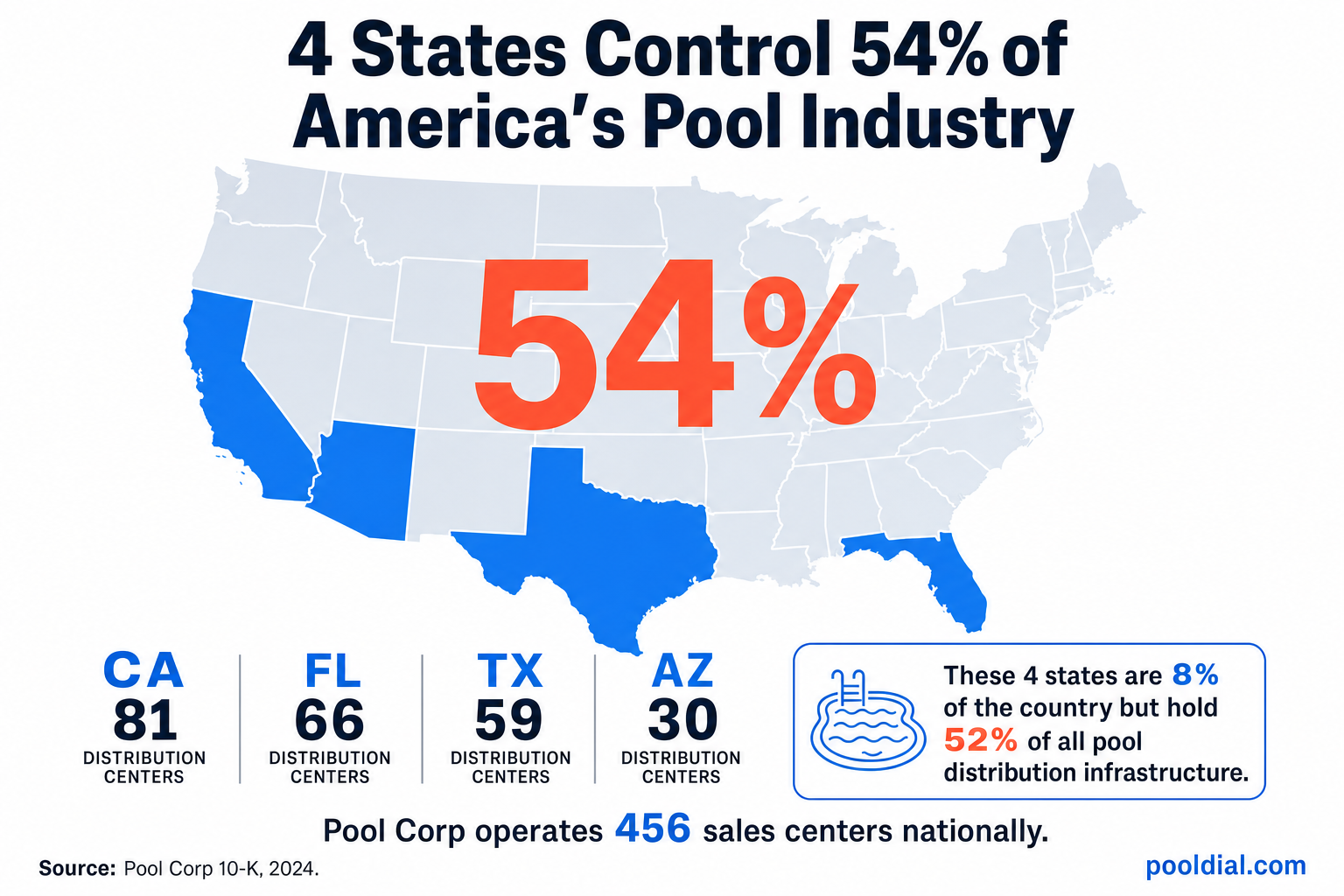 4 states control 54% of America's pool industry: California, Florida, Texas, and Arizona are 8% of the country but hold 52% of all pool distribution infrastructure