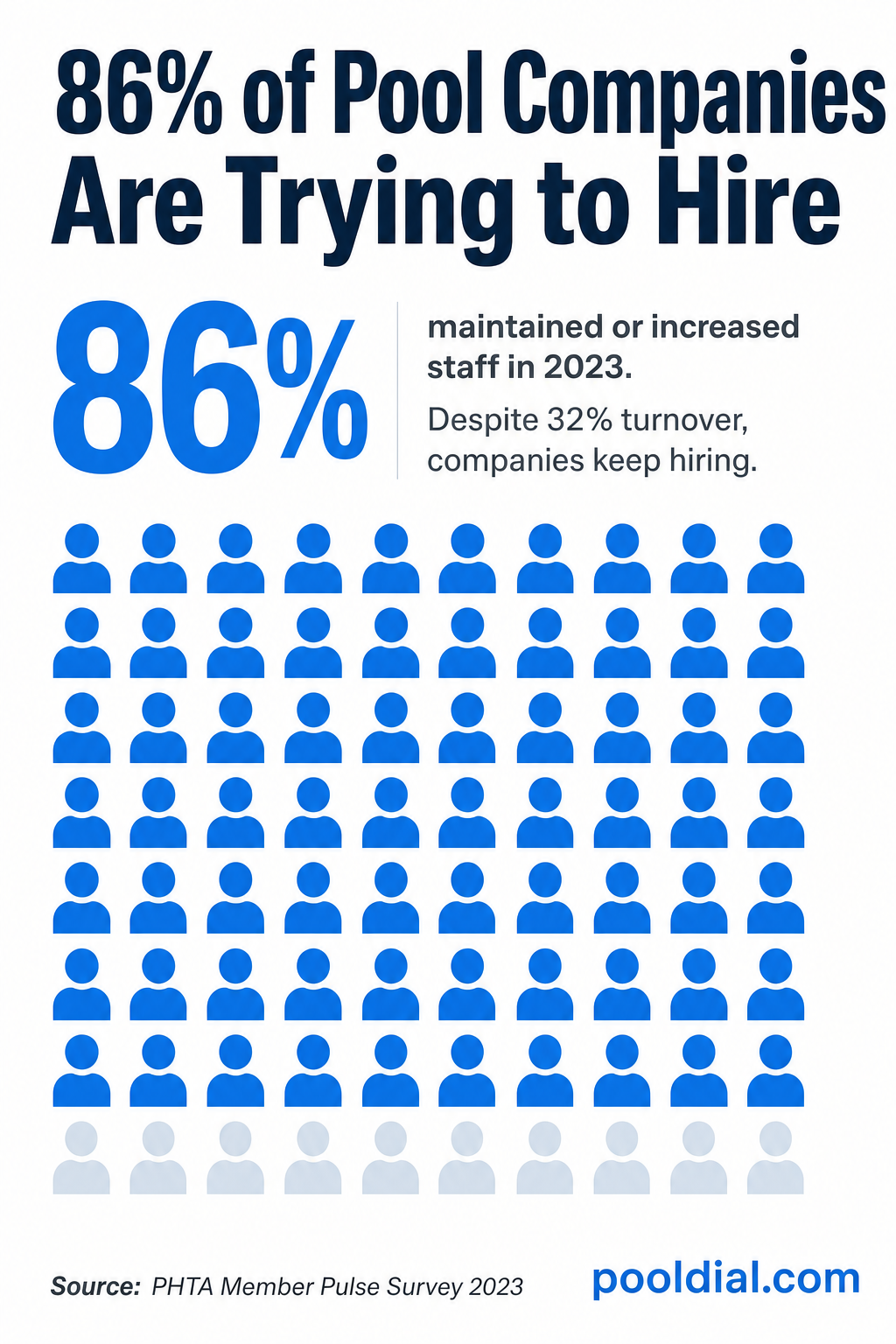 86% of pool companies are trying to hire: 86 of 100 person icons filled in blue showing that the vast majority maintained or increased staff in 2023 despite 32% turnover