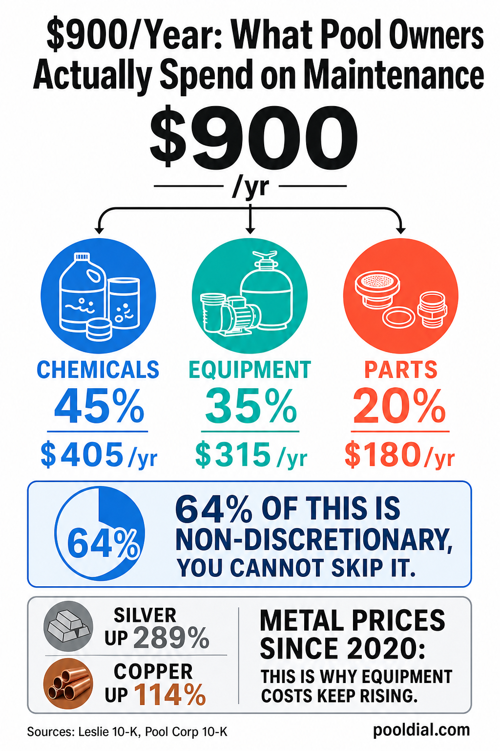 $900/year pool maintenance breakdown: chemicals 45% at $405/yr, equipment 35% at $315/yr, parts 20% at $180/yr. 64% is non-discretionary spending you cannot skip