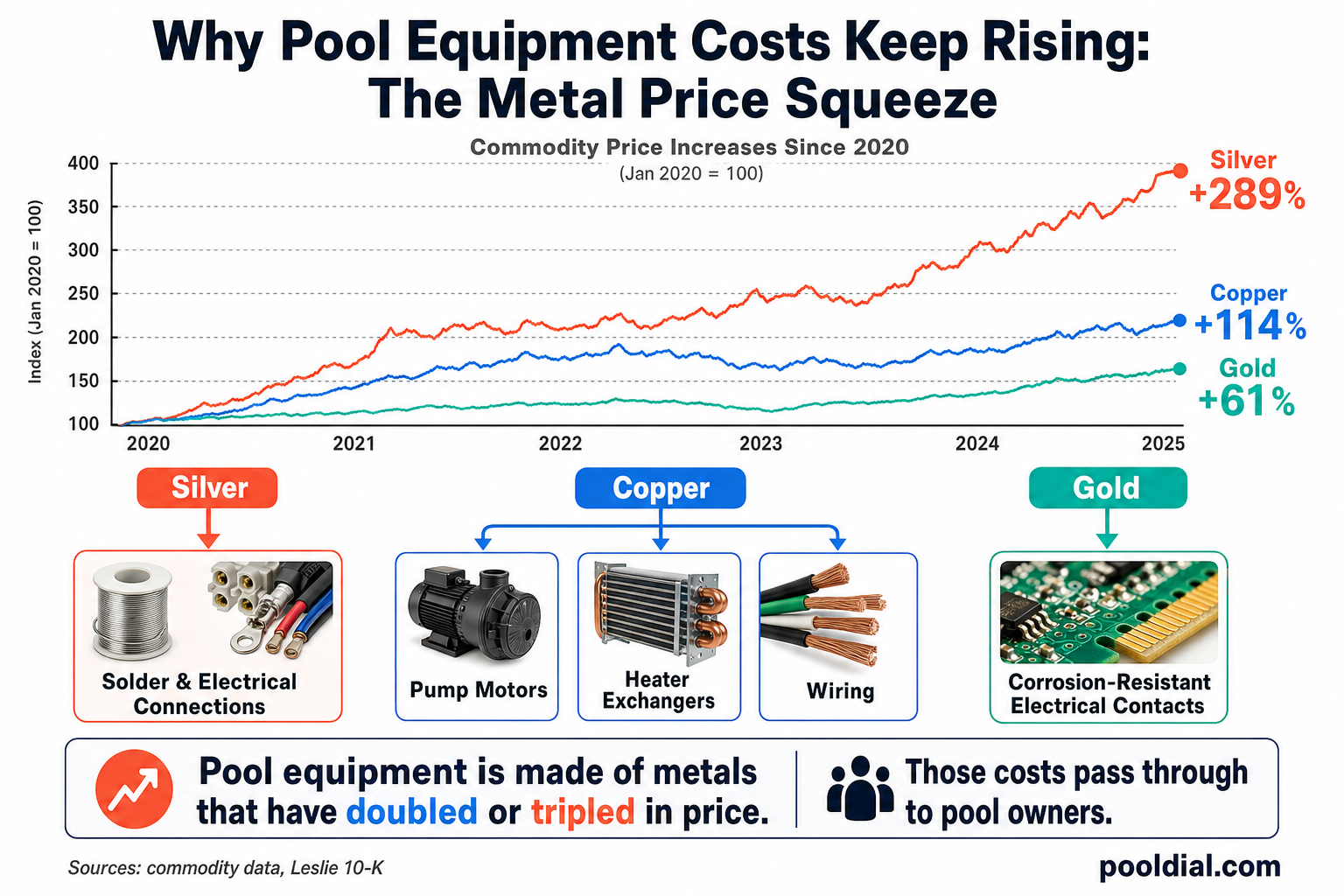 Why pool equipment costs keep rising: silver up 289%, copper up 114% since 2020. These metals are in pump motors, heater exchangers, and electrical connections