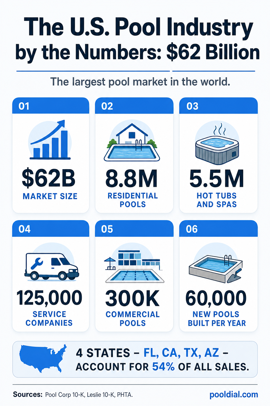 The U.S. pool industry by the numbers: $62 billion market, 8.8 million residential pools, 5.5 million hot tubs, 125,000 service companies, 300K commercial pools, 60,000 new pools per year. 4 states account for 54% of sales