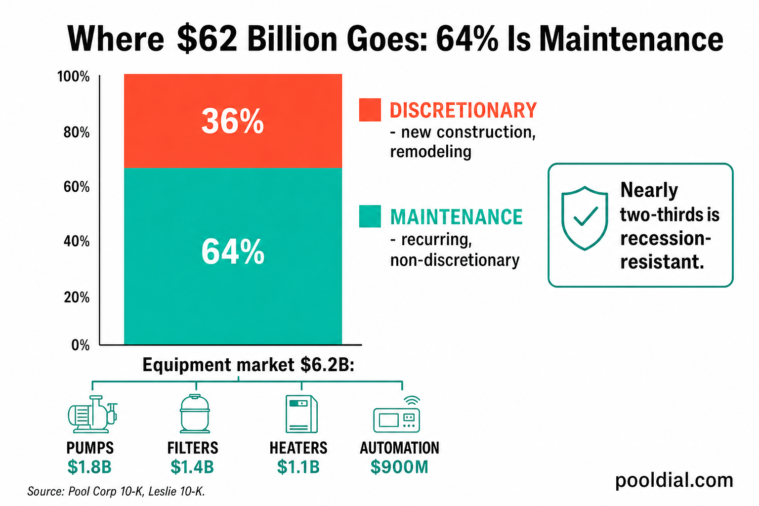 Where $62 billion goes: 64% is maintenance which is recurring and non-discretionary, 36% is discretionary including new construction and remodeling. Nearly two-thirds is recession-resistant