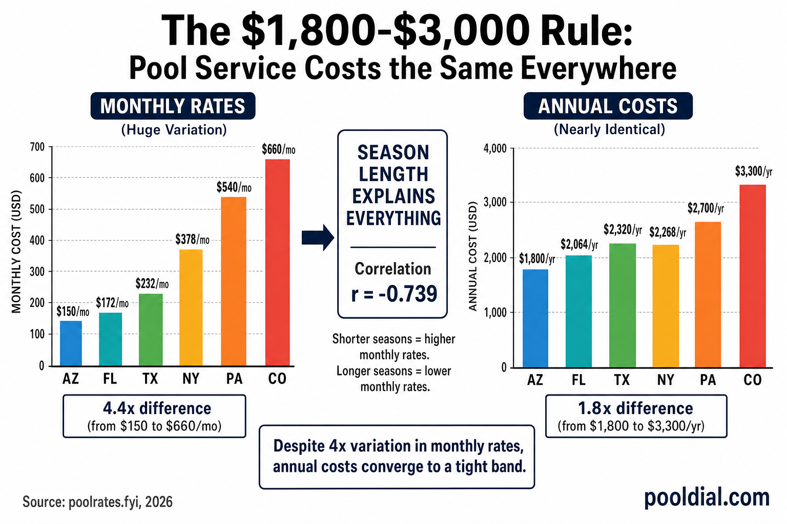 The $1,800-$3,000 rule: despite 4x variation in monthly rates from $150 to $660, annual pool service costs converge to a tight $1,800-$3,000 band everywhere. Season length explains everything, correlation r = -0.739