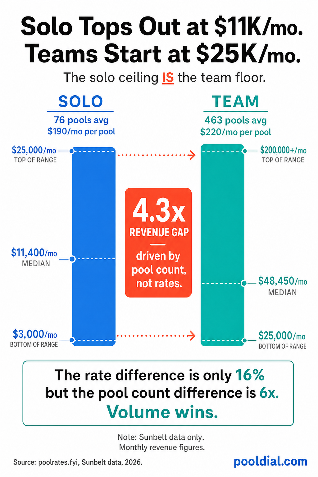Solo tops out at $11K median revenue while teams start at $25K: the solo ceiling is the team floor with a 4.3x revenue gap driven by pool count not rates. Sunbelt solo averages 76 pools at $190/pool, teams average 463 pools at $220/pool