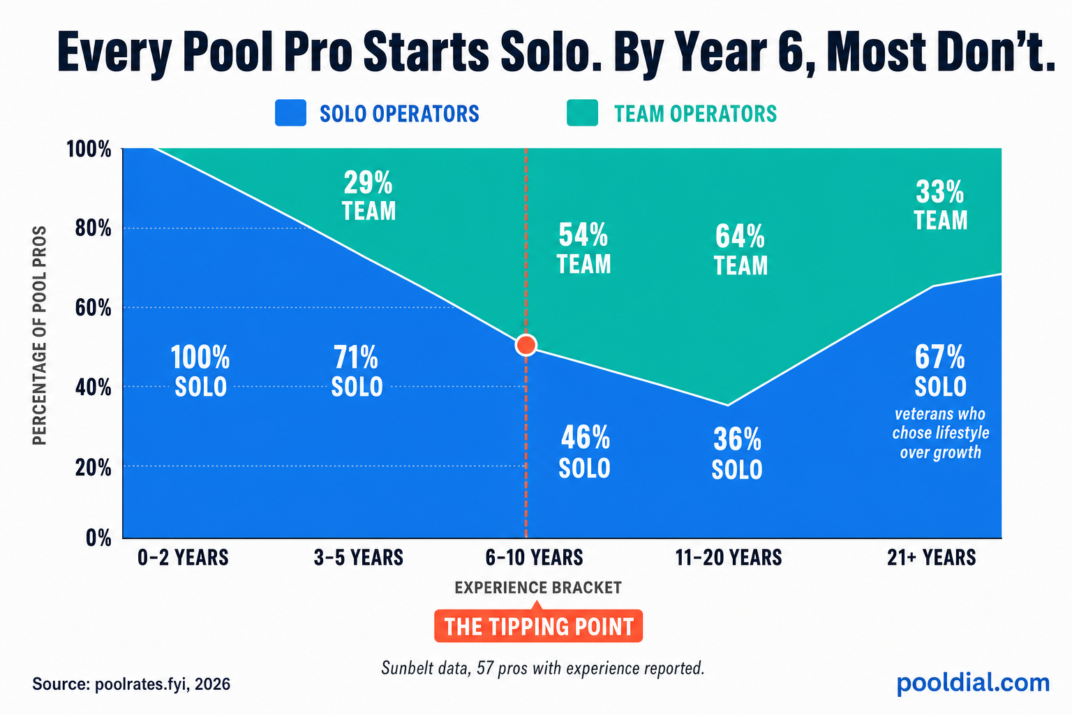 Every pool pro starts solo but by year 6 most have a team: area chart showing solo percentage dropping from 100% at years 0-2 to 46% at years 6-10, with the tipping point at year 6 when teams become the majority